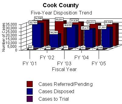 Chart shows information regarding the total number of cases litigated in arbitration which yielded either a disposition or, ultimately went to trial.