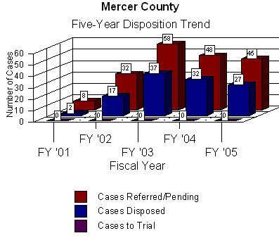 Graph showing information regarding the total number of cases litigated in arbitration which yielded either a disposition or, ultimately went to trial. Program data indicates that either a settlement or dismissal was reached in 60% (27 of 45 cases were disposed) of the cases filed in the Mercer County arbitration program for State Fiscal Year 2005. This disposition rate is identical to the five year average of 60% and is less than the statewide average of 84%.