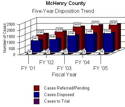 Chart shows information regarding the total number of cases litigated in arbitration which yielded either a disposition or, ultimately went to trial.