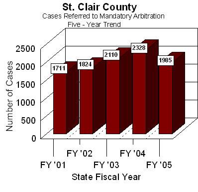 Chart shows cases referred to St. Clair County's arbitration program vary annually, an average of 1,992 cases per year were referred to arbitration over the past five state fiscal years.