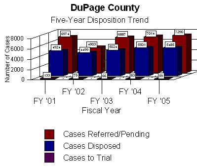 Chart shows information regarding the total number of cases litigated in arbitration which yielded either a disposition or, ultimately went to trial.