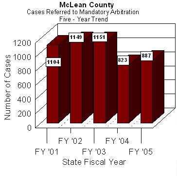 Chart shows cases referred to McLean County's arbitration program vary annually, an average of 1,023 cases per year were referred to arbitration over the past five state fiscal years.