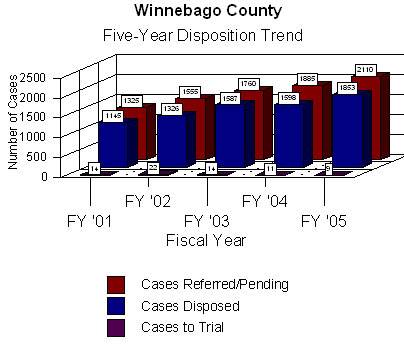 Chart shows information regarding the total number of cases litigated in arbitration which yielded either a disposition or, ultimately went to trial.