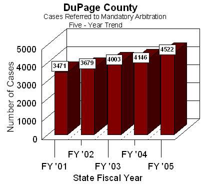 Chart shows cases referred to DuPage County's arbitration program vary annually, an average of 3,964 cases per year were referred to arbitration over the past five state fiscal years.