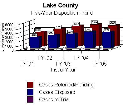 Chart shows information regarding the total number of cases litigated in arbitration which yielded either a disposition or, ultimately went to trial.