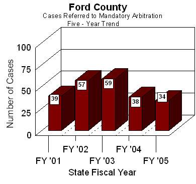 Chart shows cases referred to Ford County's arbitration program vary annually, an average of 45 cases per year were referred to arbitration over the past five state fiscal years.