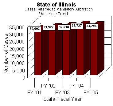 Graph showing While cases referred to Illinois' arbitration programs vary annually, an average of 32,438 cases were referred to arbitration over the past five state fiscal years.