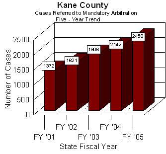 Chart shows since State Fiscal Year 2001, cases referred to Kane County's arbitration program have increased annually. From 2001 through 2005, an annual average of 1,898 cases have been referred to arbitration.
