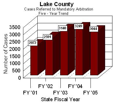 Chart shows cases referred to Lake County's arbitration program vary annually, an average of 2,819 cases per year were referred to arbitration over the past five state fiscal years.