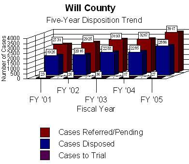 Chart shows information regarding the total number of cases litigated in arbitration which yielded either a disposition or, ultimately went to trial.