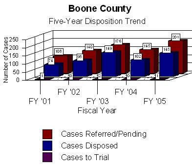 Chart shows information regarding the total number of cases litigated in arbitration which yielded either a disposition or, ultimately went to trial.
