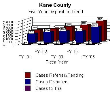 Chart show information regarding the total number of cases litigated in arbitration which yielded either a disposition or, ultimately went to trial.