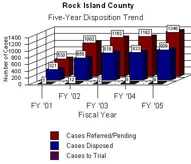 Graph showing information regarding the total number of cases litigated in arbitration which yielded either a disposition or, ultimately went to trial. Program data indicates that either a settlement or dismissal was reached in 67% (909 of 1348 cases were disposed) of the cases filed in the Rock Island County arbitration program for State Fiscal Year 2005. This disposition rate tracks the five year average of 68% and is less than the statewide average of 84%.