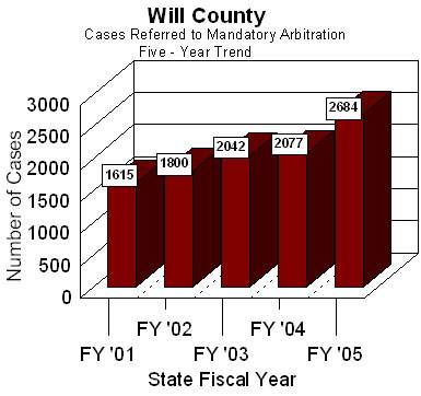 Chart shows cases referred to Will County's arbitration program vary annually, an average of 2,044 cases per year were referred to arbitration over the past five state fiscal years.