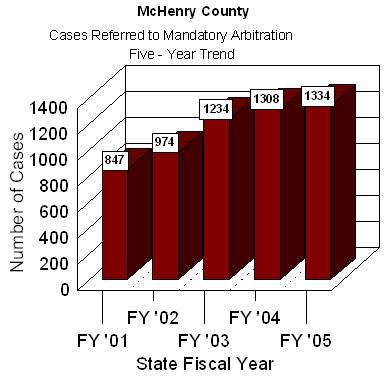 Chart shows state Fiscal Year since 2001, cases referred to McHenry County's arbitration program have increased annually. From 2001 through 2005, an annual average of 1,139 cases have been referred to arbitration.
