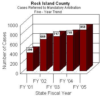 Graph showing State Fiscal Year 2001, cases referred to Rock Island County's arbitration program have increased annually. From 2001 through 2005, an annual average of 673 cases have  been referred to arbitration.