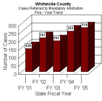 Graph showing cases referred to Whiteside County's arbitration program vary annually, an average of 216 cases per year were referred to arbitration over the past five state fiscal years.