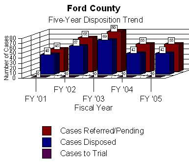 Chart shows information regarding the total number of cases litigated in arbitration which yielded either a disposition or, ultimately went to trial.