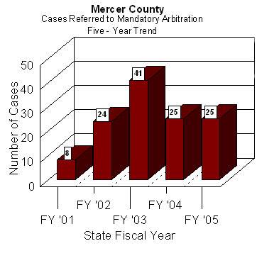 Graph showing cases referred to Mercer County's arbitration program vary annually, an average of 25 cases per year were referred to arbitration over the past five state fiscal years.