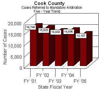 Chart shows cases referred to Cook County's arbitration program vary annually, an average of 15,040 cases per year were referred to arbitration over the past five state fiscal years.