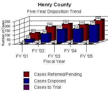 The graph shows information regarding the total number of cases litigated in arbitration which yielded either a disposition or, ultimately went to trial. Program data indicates that either a settlement or dismissal was reached in 84% (193 of 230 cases were disposed) of the cases filed in the Henry County arbitration program for State Fiscal Year 2005. This disposition rate is moderately higher than the five year average of 75% and is identical to the statewide average of 84%.