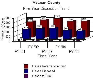 Chart shows information on a five year trend for the total number of cases litigated in arbitration which yielded either a disposition, or ultimately went to trial.