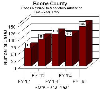 Chart shows cases referred to Boone County's arbitration program vary annually, an average of 107 cases per year were referred to arbitration over the past five state fiscal years.
