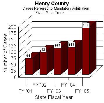 Graph showing From 2001 through 2005, an annual average of 113 cases have been referred to arbitration