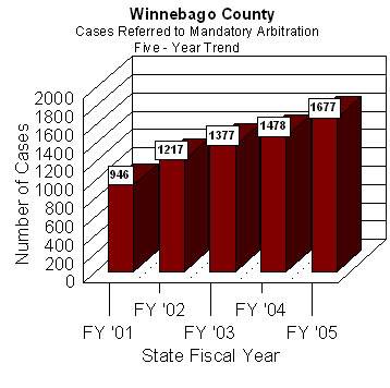 Chart shows State Fiscal Year since 2001, cases referred to Winnebago County's arbitration program have increased annually. From 2001 through 2005, an annual average of 1,339 cases have been referred to arbitration.